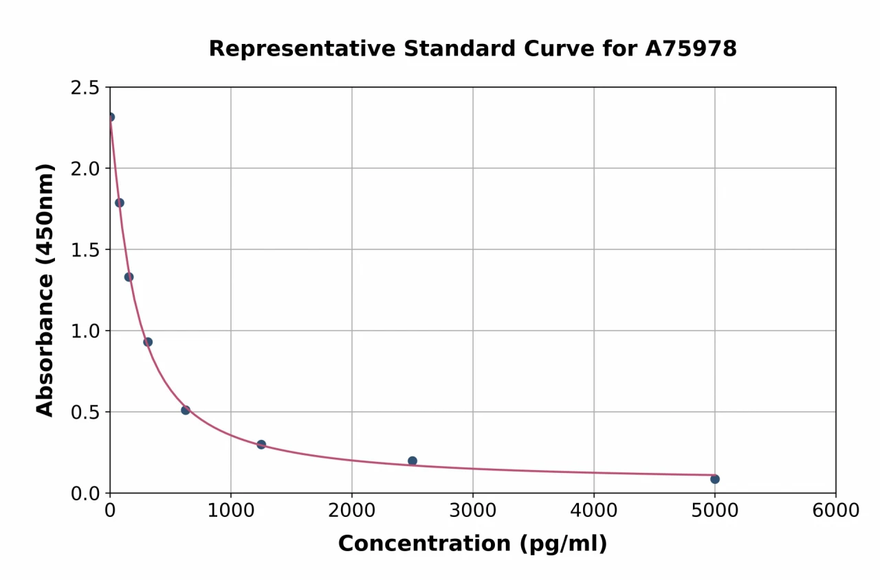 Mouse beta Crosslaps / beta CTx ELISA Kit (A75978-96)