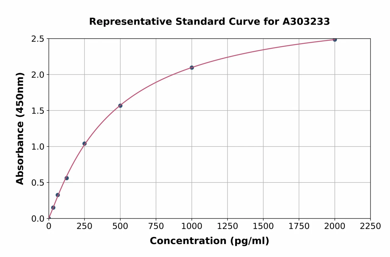 Human Dishevelled 2 ELISA Kit (A303233-96)