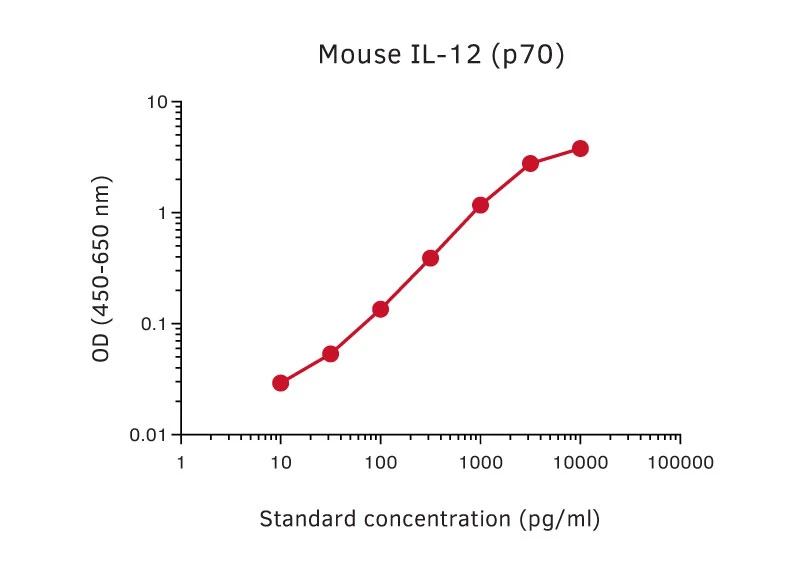 Mouse IL-12 p70 ELISA Kit (A270362-296)