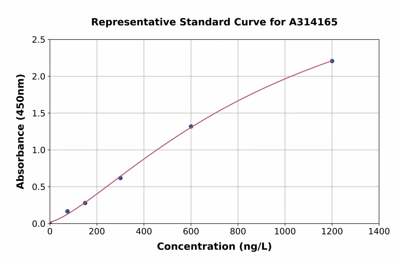 Human Serum Response Factor SRF ELISA Kit (A314165-96)