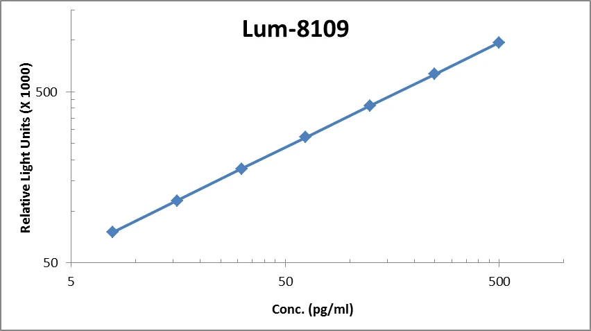 Human CTGF ELISA Kit (A104041-96)