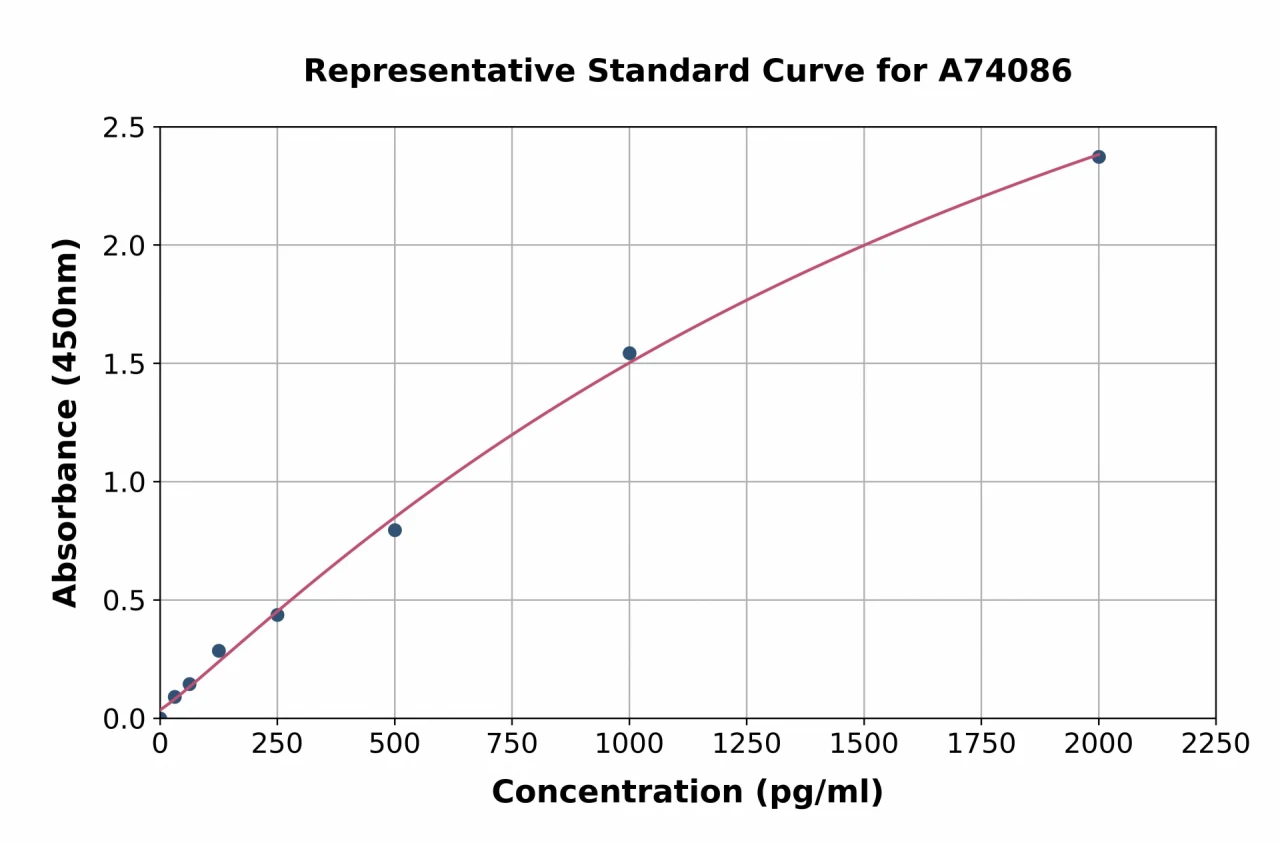 Human IL-12 p40 ELISA Kit (A74086-96)