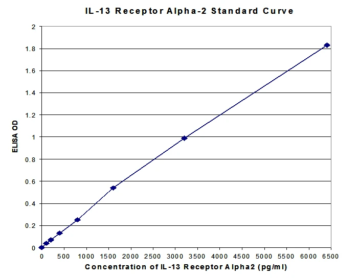 Human Interleukin-13 Receptor Alpha 2 ELISA Kit (A33023-192)