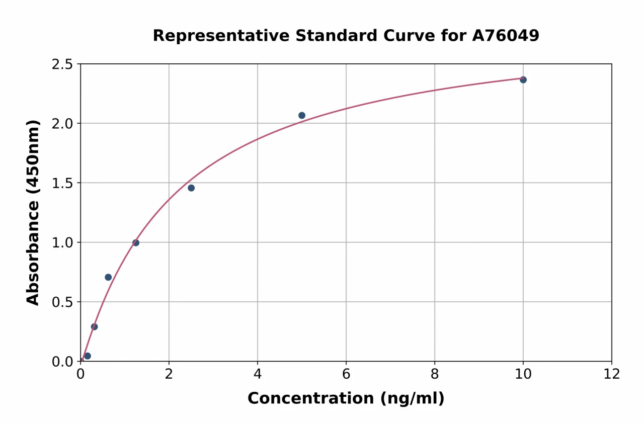 Human N-Terminal Propeptide of Collagen alpha-1(IV) Chain / PIVNP ELISA Kit (A76049-96)