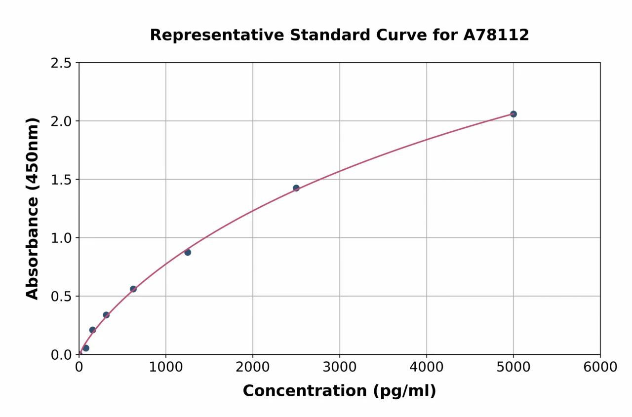 Human Ferritin Heavy Chain ELISA Kit (A78112-96)