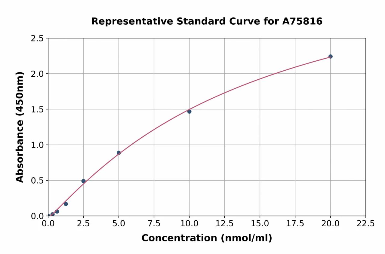 Human Small Dense LDL ELISA Kit (A75816-96)