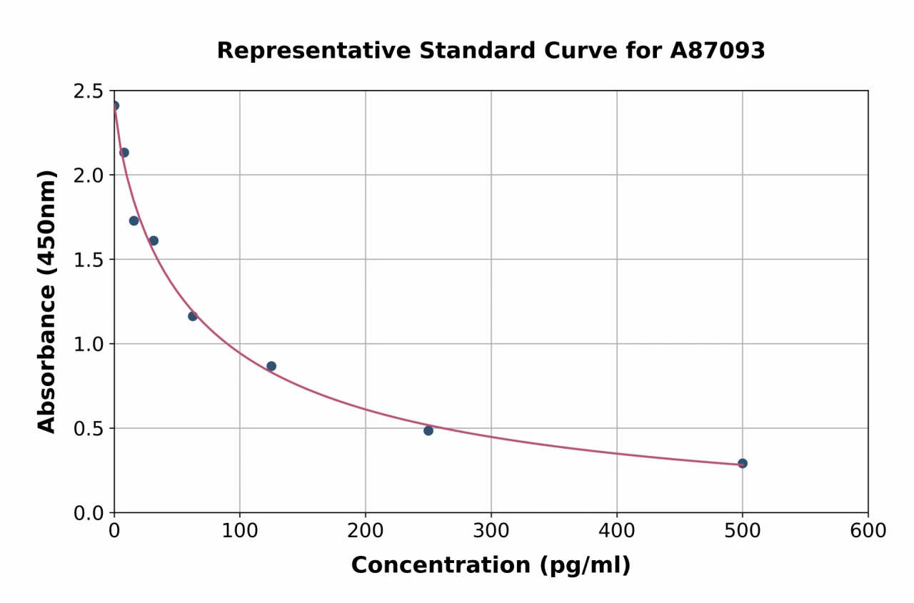 Melatonin ELISA Kit (A87093-96)