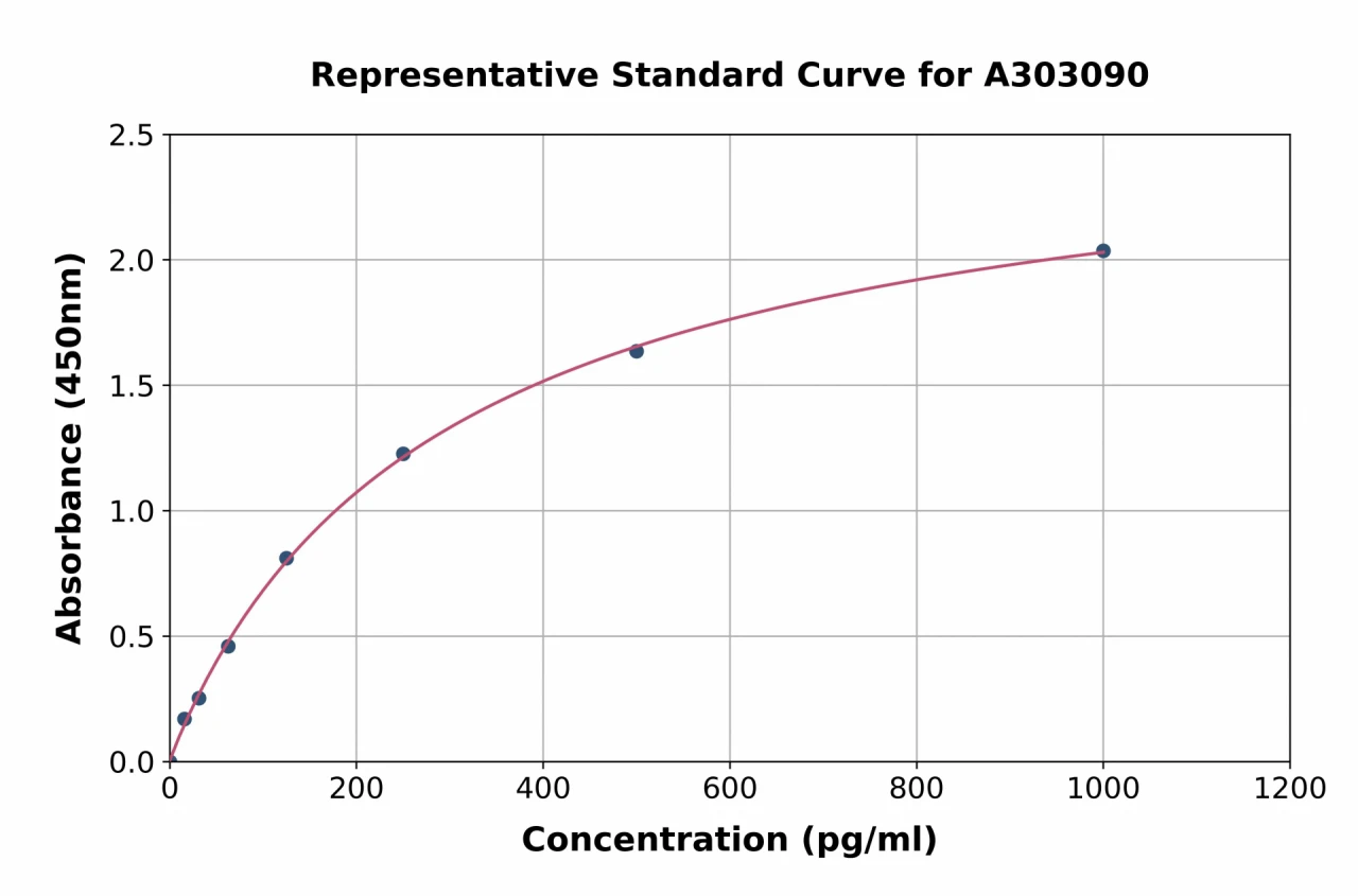 Human XRCC1 ELISA Kit (A303090-96)