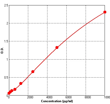 Mouse E Cadherin ELISA Kit (A549-96)