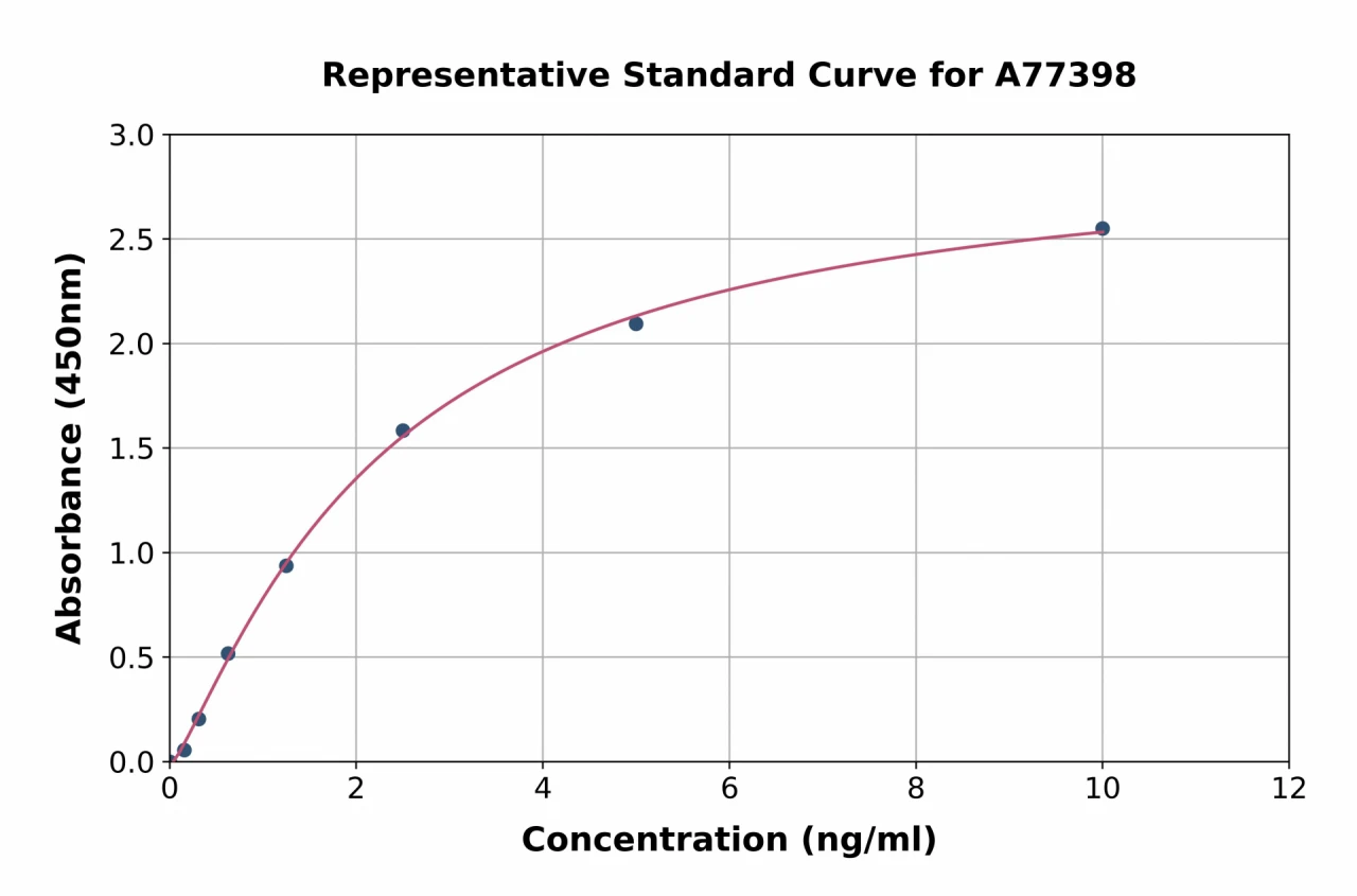 Human Cripto1 / CRIPTO ELISA Kit (A77398-96)