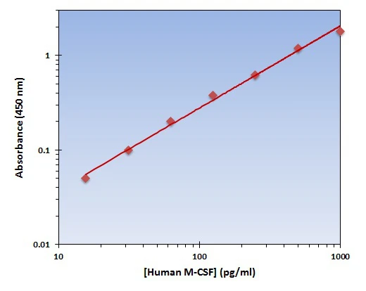 Human M-CSF ELISA Kit (A101899-96)