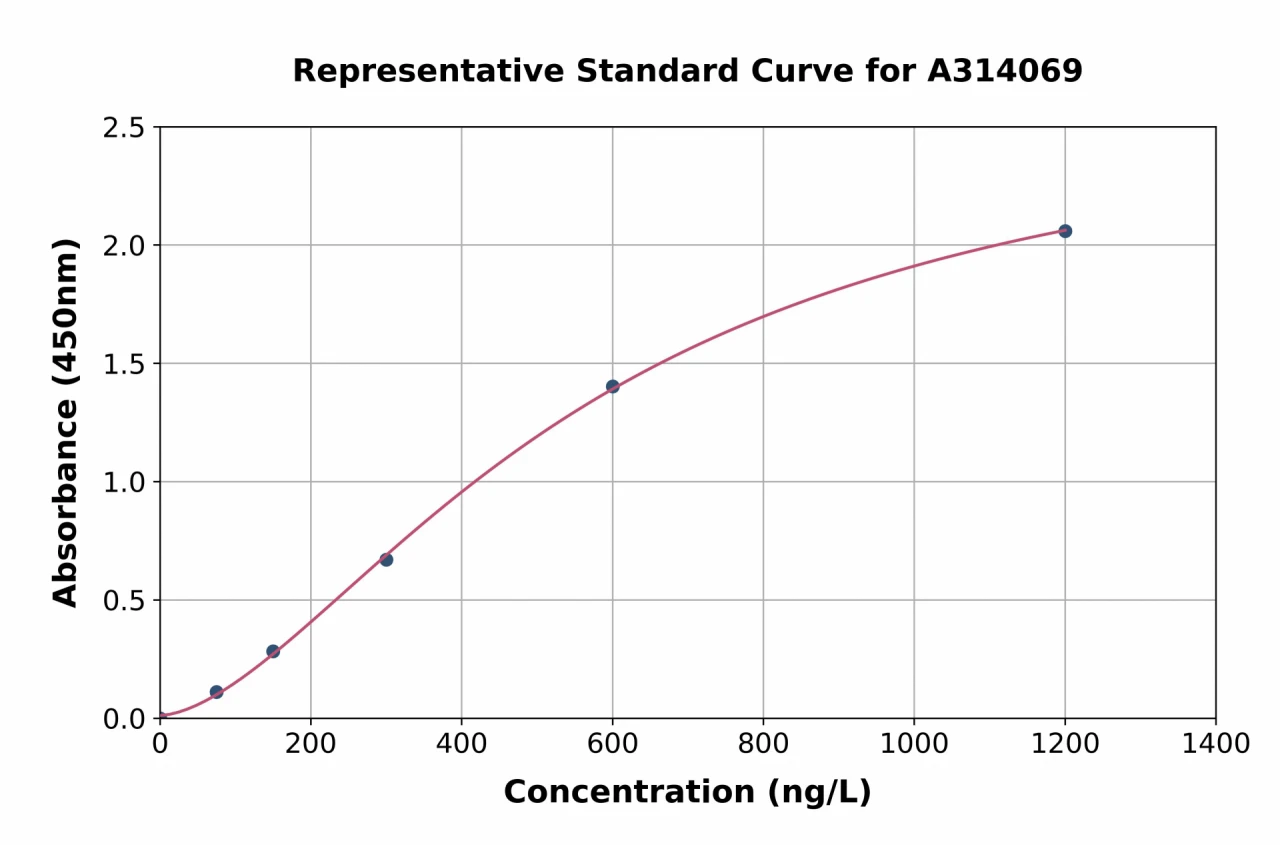 Human Hck ELISA Kit (A314069-96)