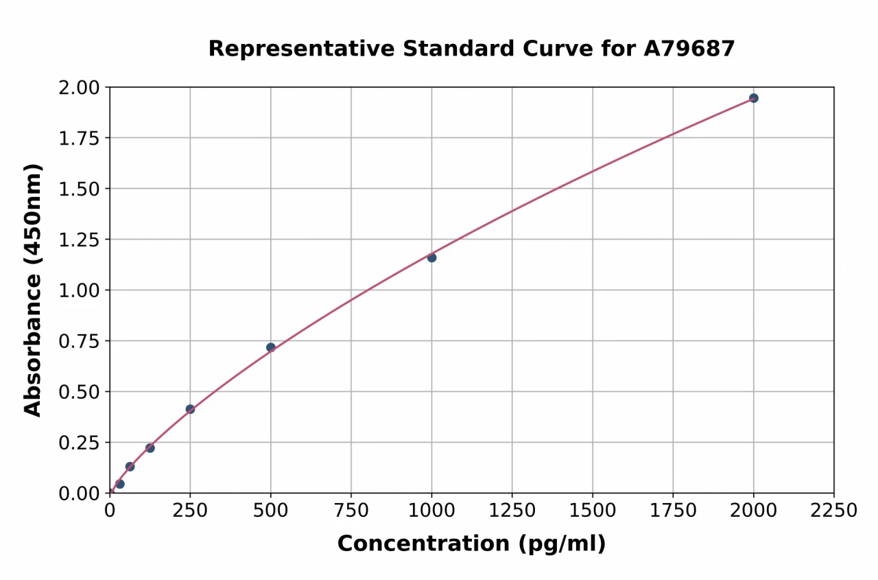 Human Renin ELISA Kit (A79687-96)