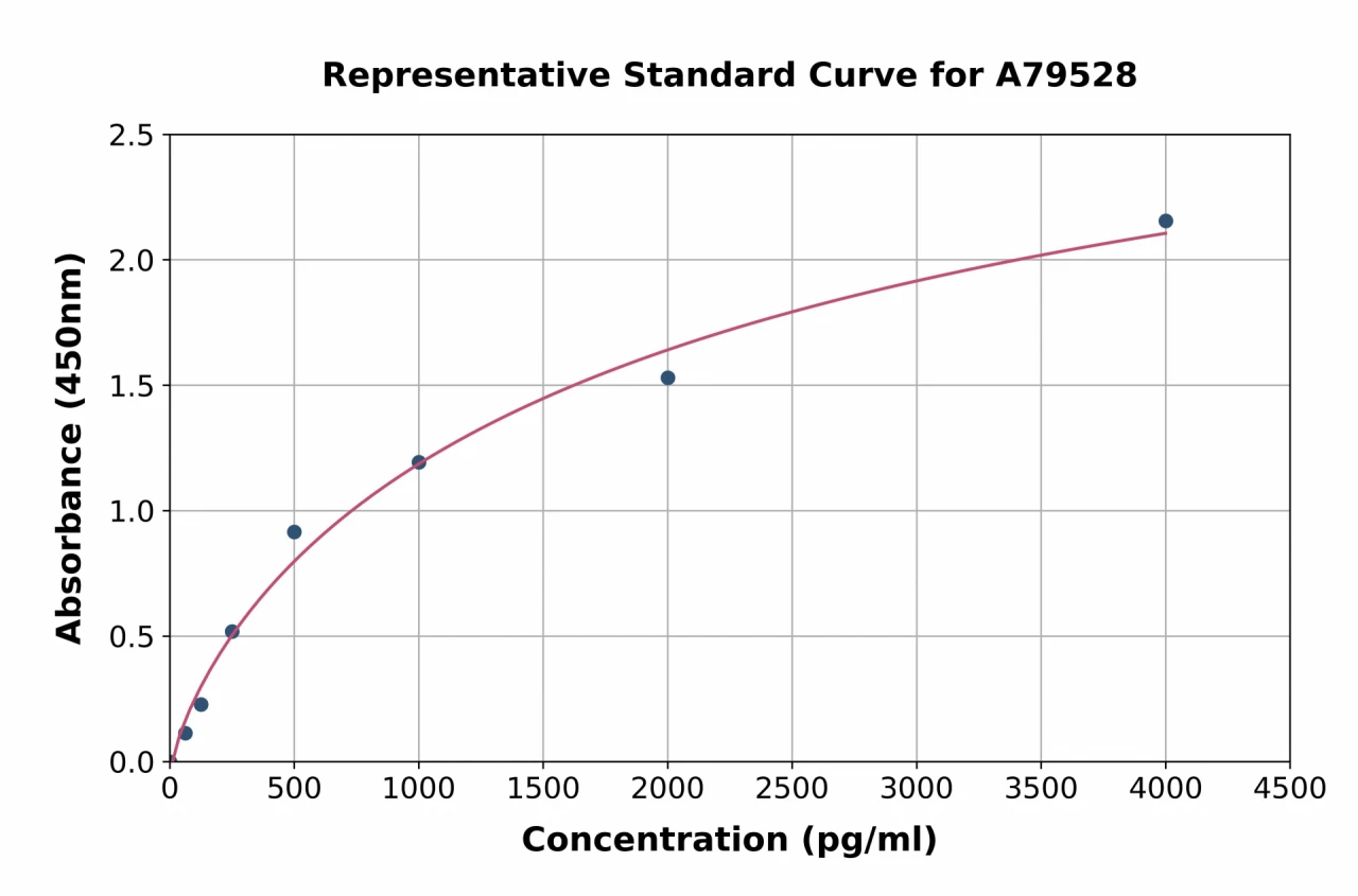 Human MDC / CCL22 ELISA Kit (A79528-96)