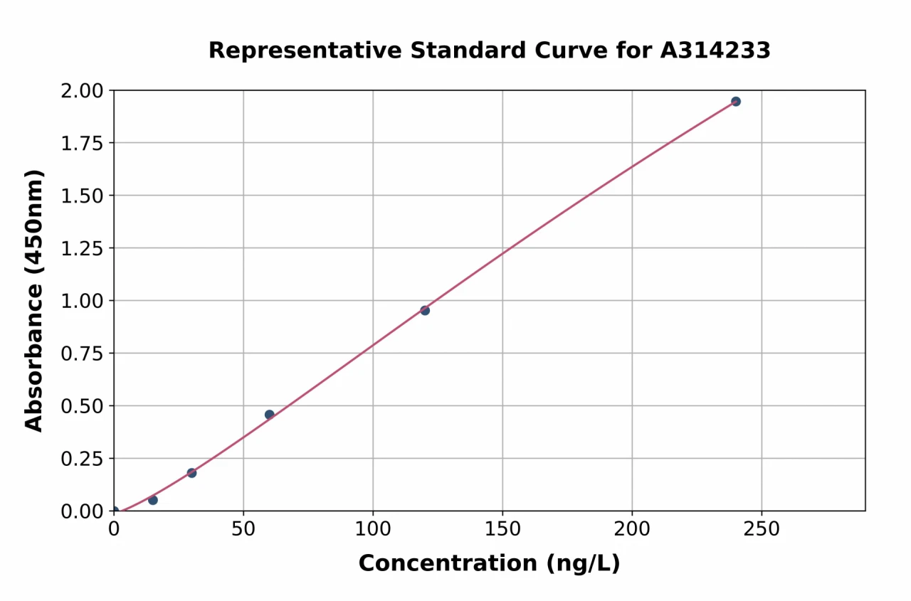 Mouse Bmp5 ELISA Kit (A314233-96)