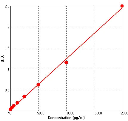 Human MPO ELISA Kit (A671-96)