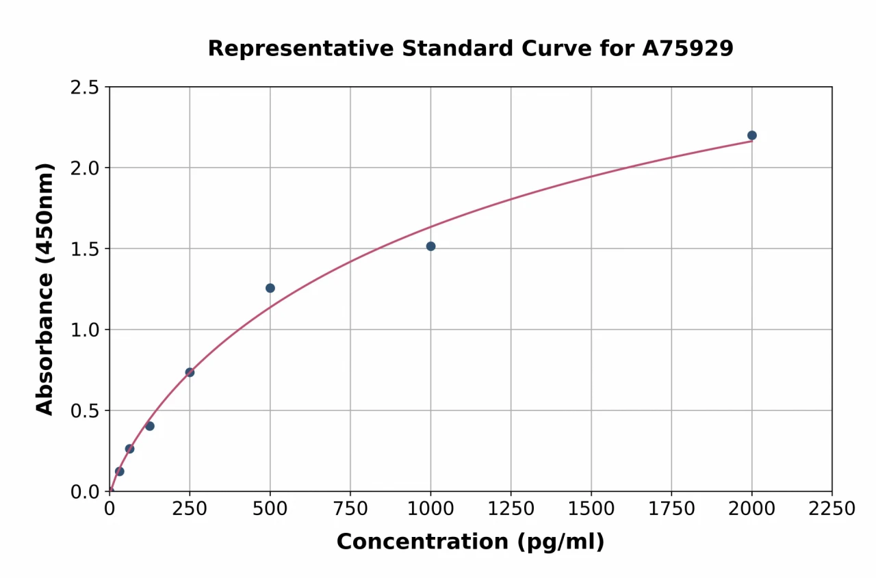 Human TWEAK ELISA Kit (A75929-96)