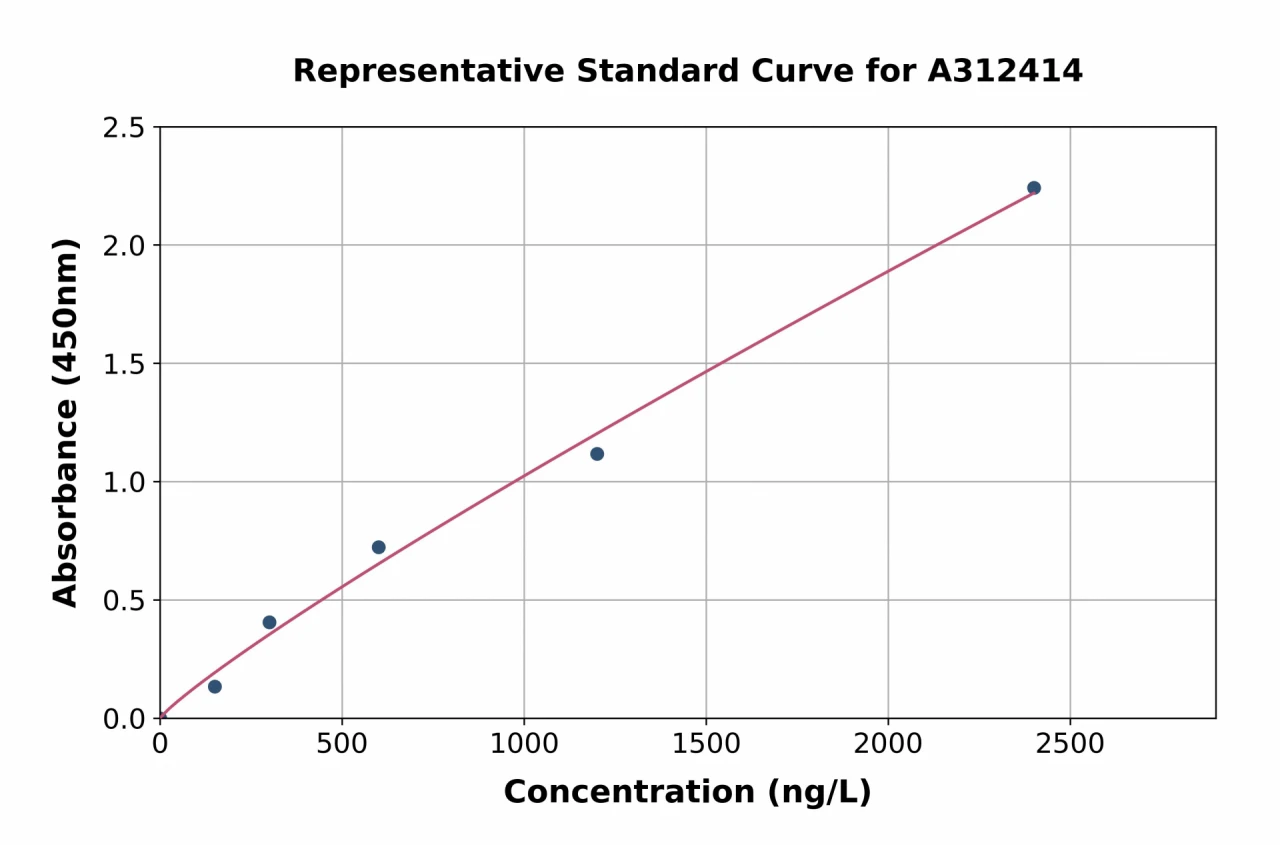 Human SLC31A1 / CTR1 ELISA Kit (A312414-96)