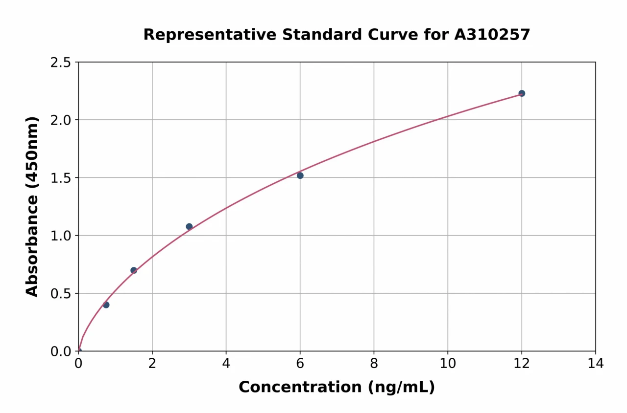 Human TIGIT ELISA Kit (A310257-96)