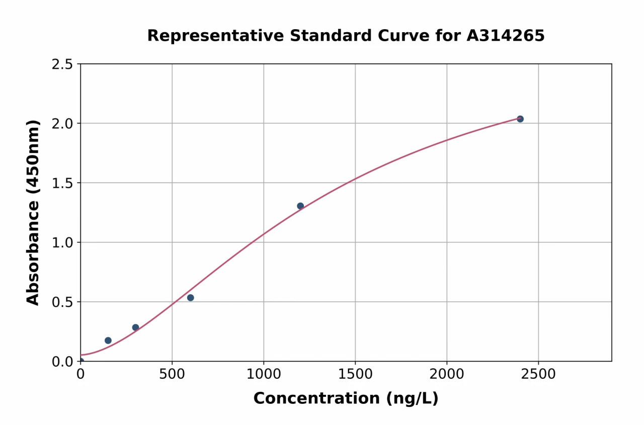 Mouse IRF1 ELISA Kit (A314265-96)