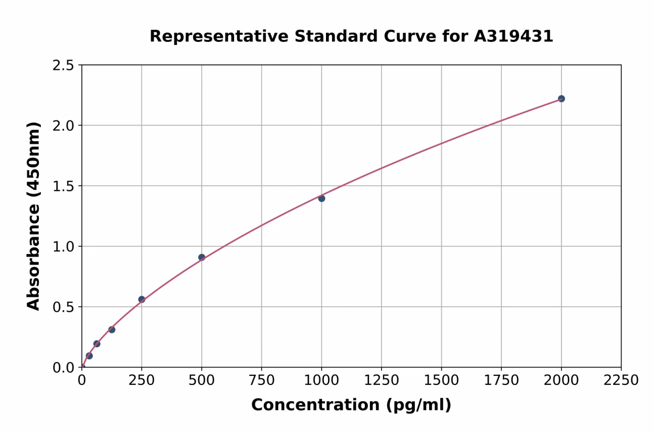 Human EXTL2 ELISA Kit (A319431-96)