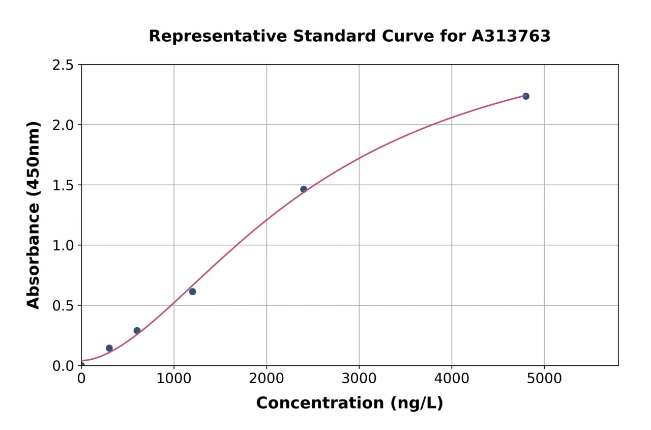 Human YWHAE ELISA Kit (A313763-96)