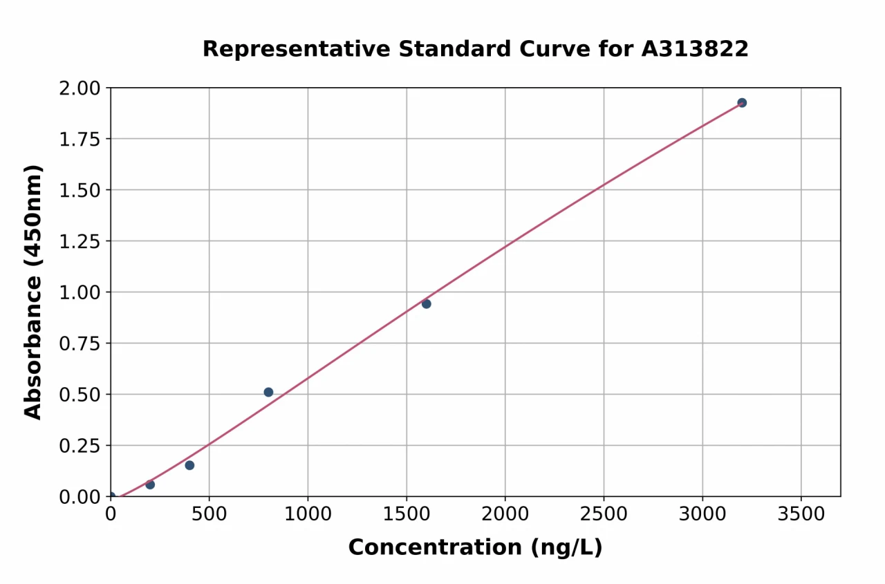 Human ZO1 Tight Junction Protein ELISA Kit (A313822-96)