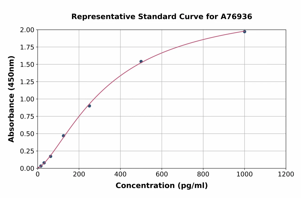 Human MCP1 ELISA Kit (A76936-96)