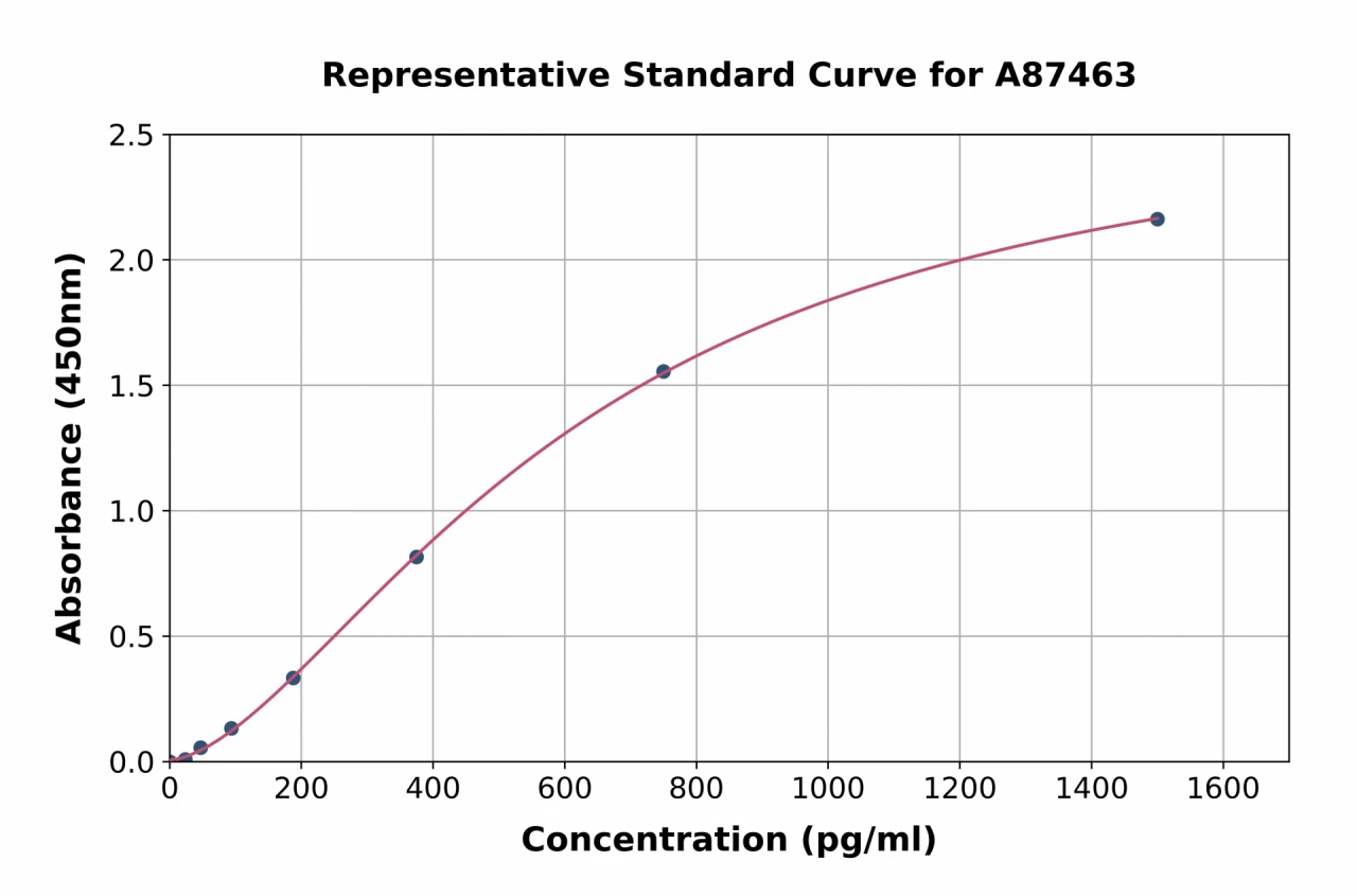 Mouse Cholecystokinin ELISA Kit (A87463-96)