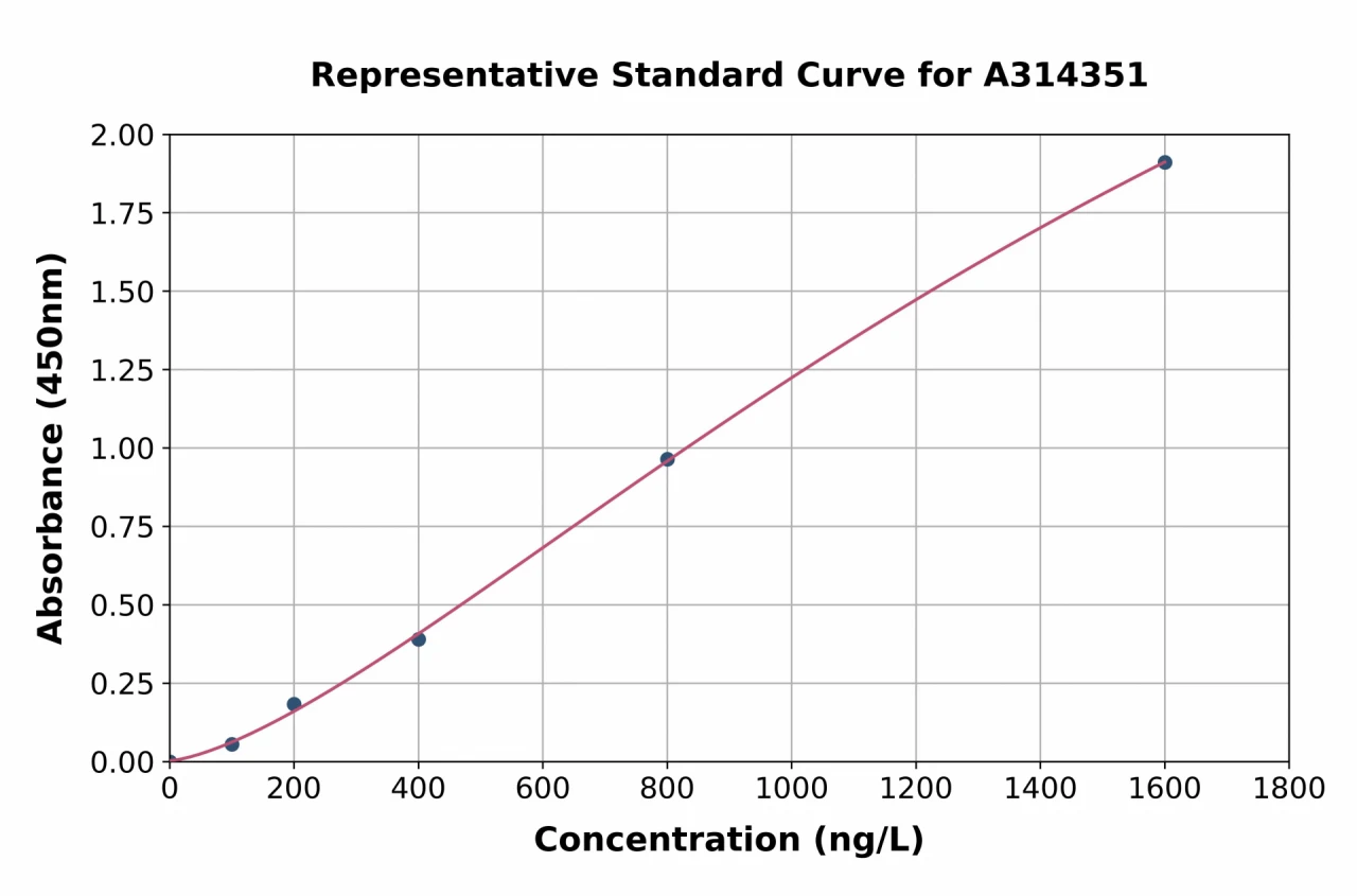 Human PLEKHH3 ELISA Kit (A314351-96)