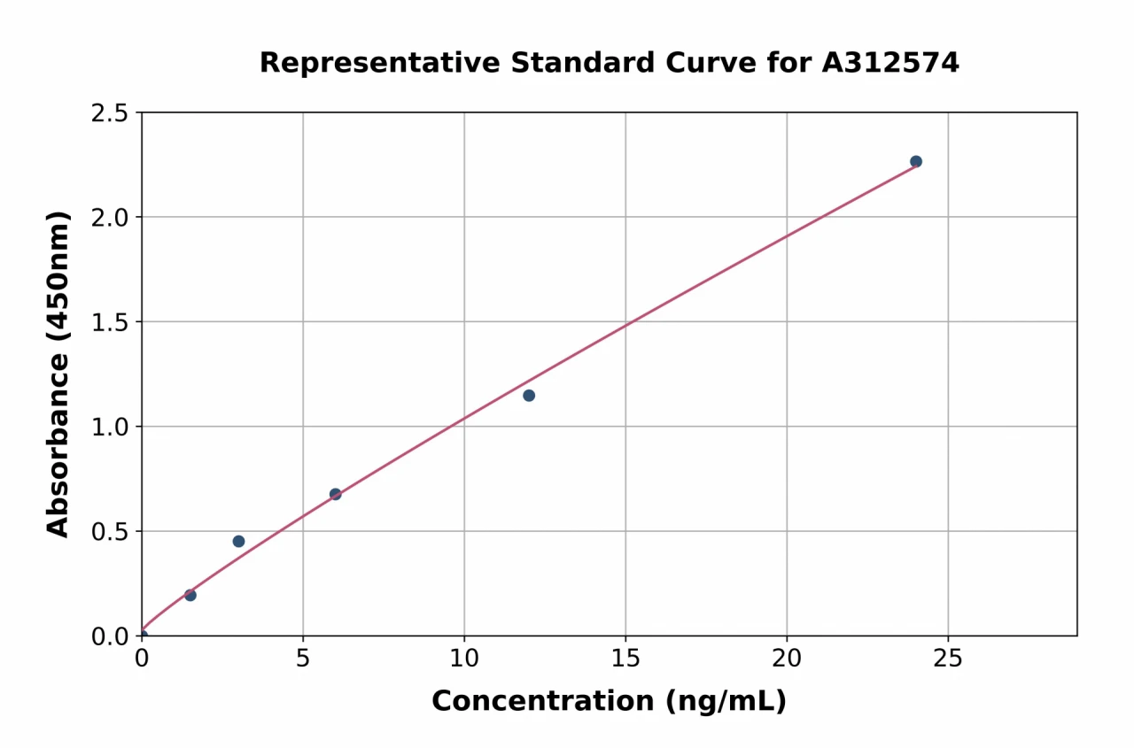 Mouse 14-3-3 zeta ELISA Kit (A312574-96)