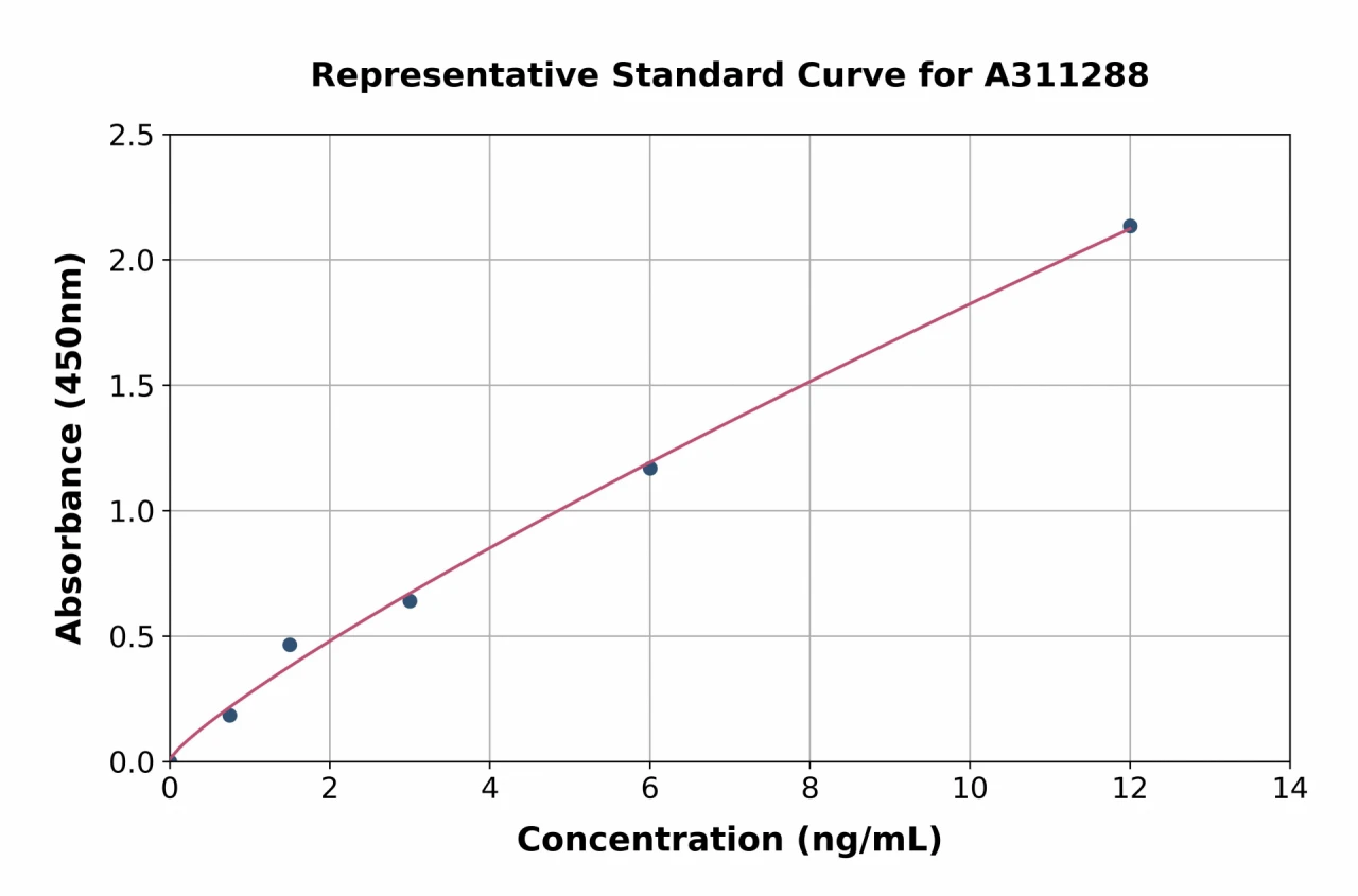 Human UTS2B ELISA Kit (A311288-96)