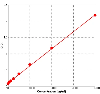 Human uPAR ELISA Kit (A729-96)