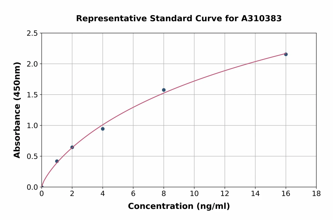 Human STAT4 ELISA Kit (A310383-96)