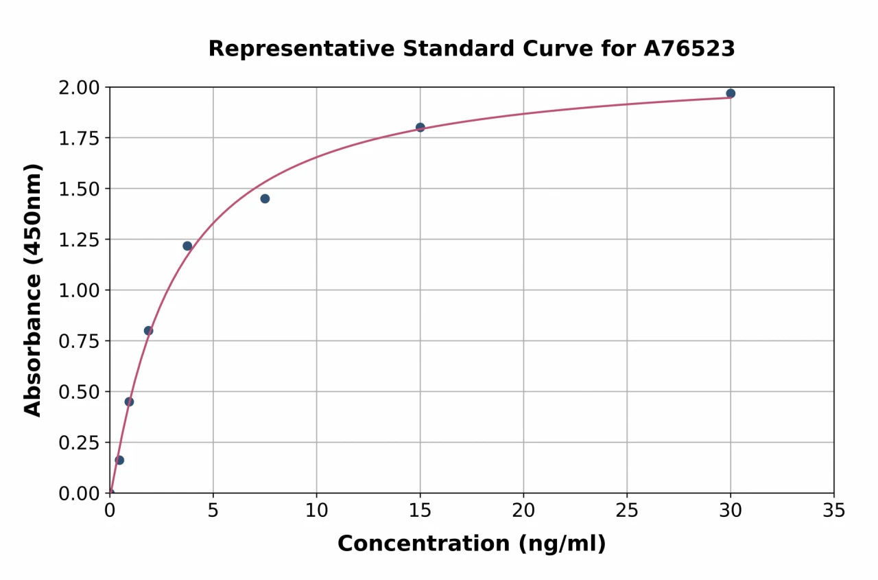 Human Fibulin 1 ELISA Kit (A76523-96)