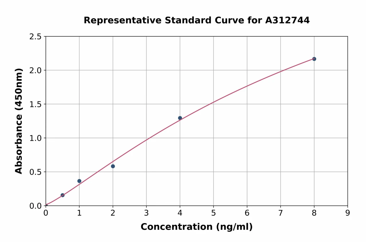 Human Cystatin S ELISA Kit (A312744-96)