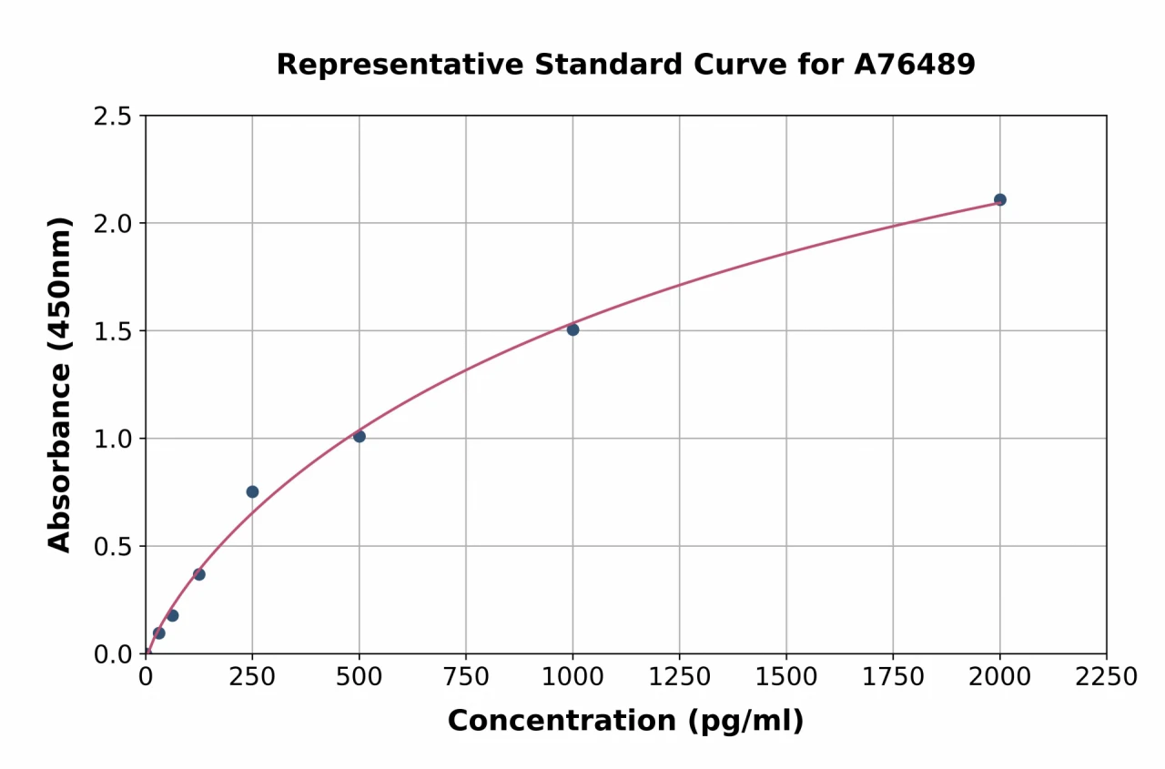 Mouse Eph Receptor B4 / HTK ELISA Kit (A76489-96)