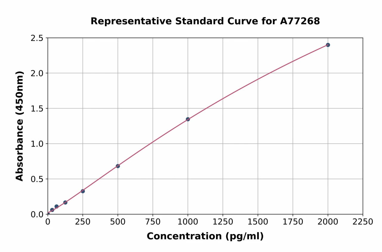 Human S100 beta ELISA Kit (A77268-96)