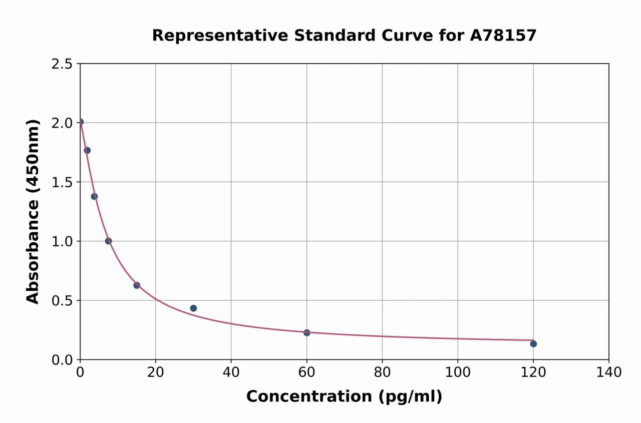 Human Ghrelin ELISA Kit (A78157-96)