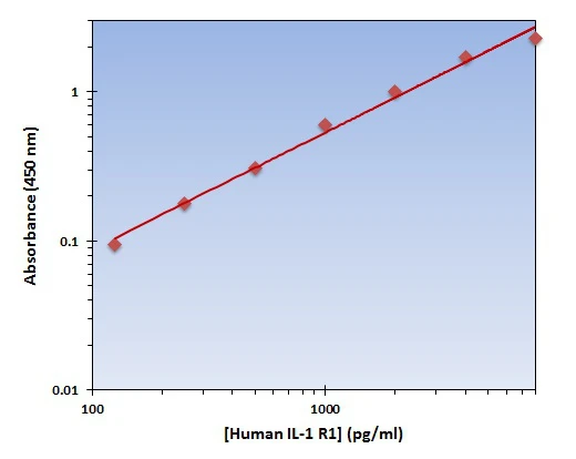 Human IL-1 R1 ELISA Kit (A101951-96)