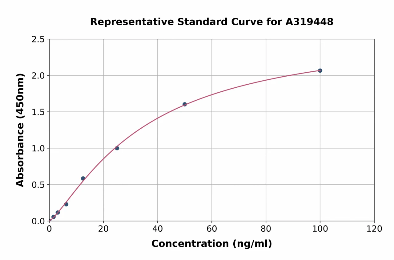 Monkey Anti-Cyclic Citrullinated Peptide Antibody ELISA Kit (A319448-96)