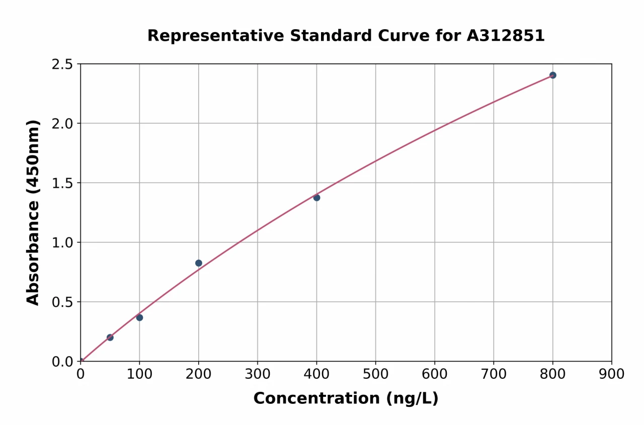 Human PFD6 ELISA Kit (A312851-96)