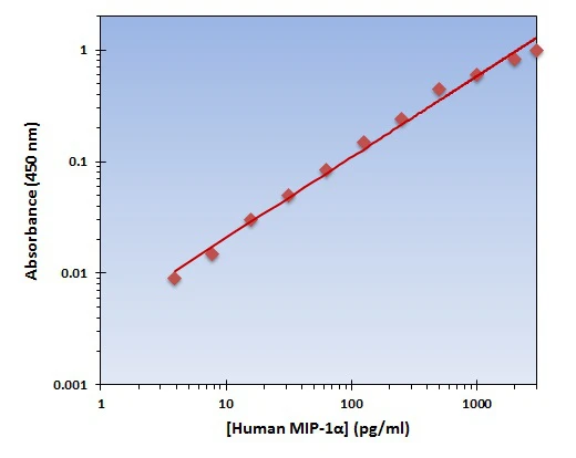 Human MIP-1 alpha ELISA Kit (A101890-96)