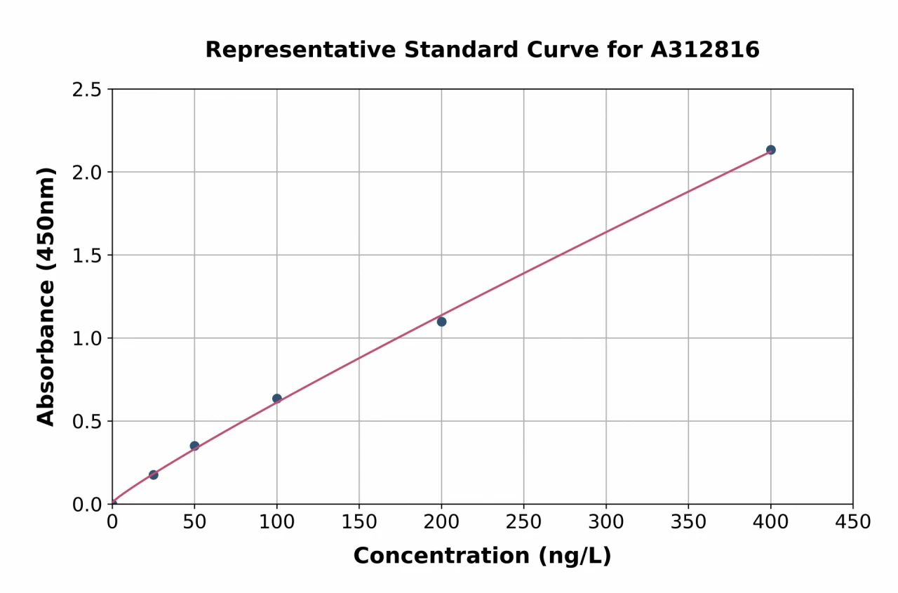 Human RBM46 ELISA Kit (A312816-96)