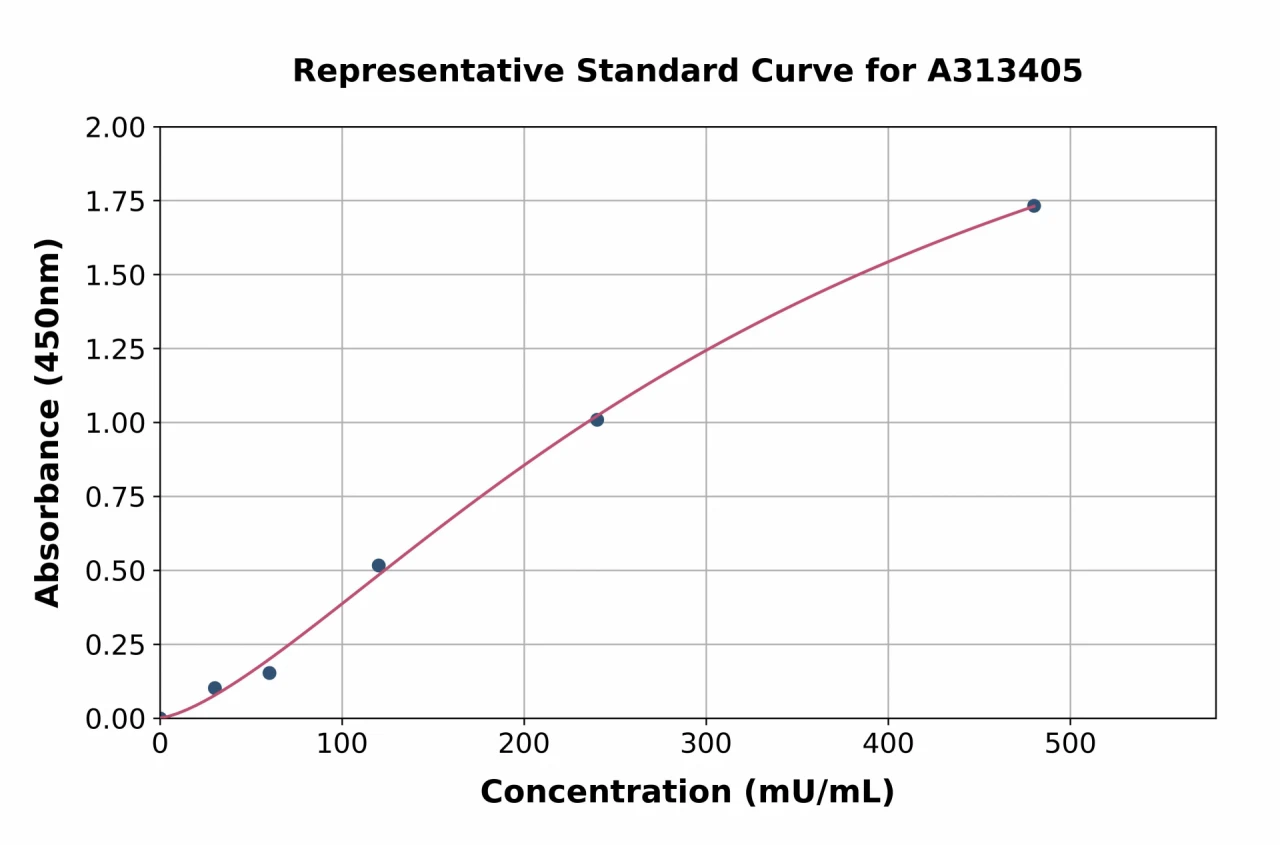 Human Glucose 6 Phosphate Dehydrogenase ELISA Kit (A313405-96)