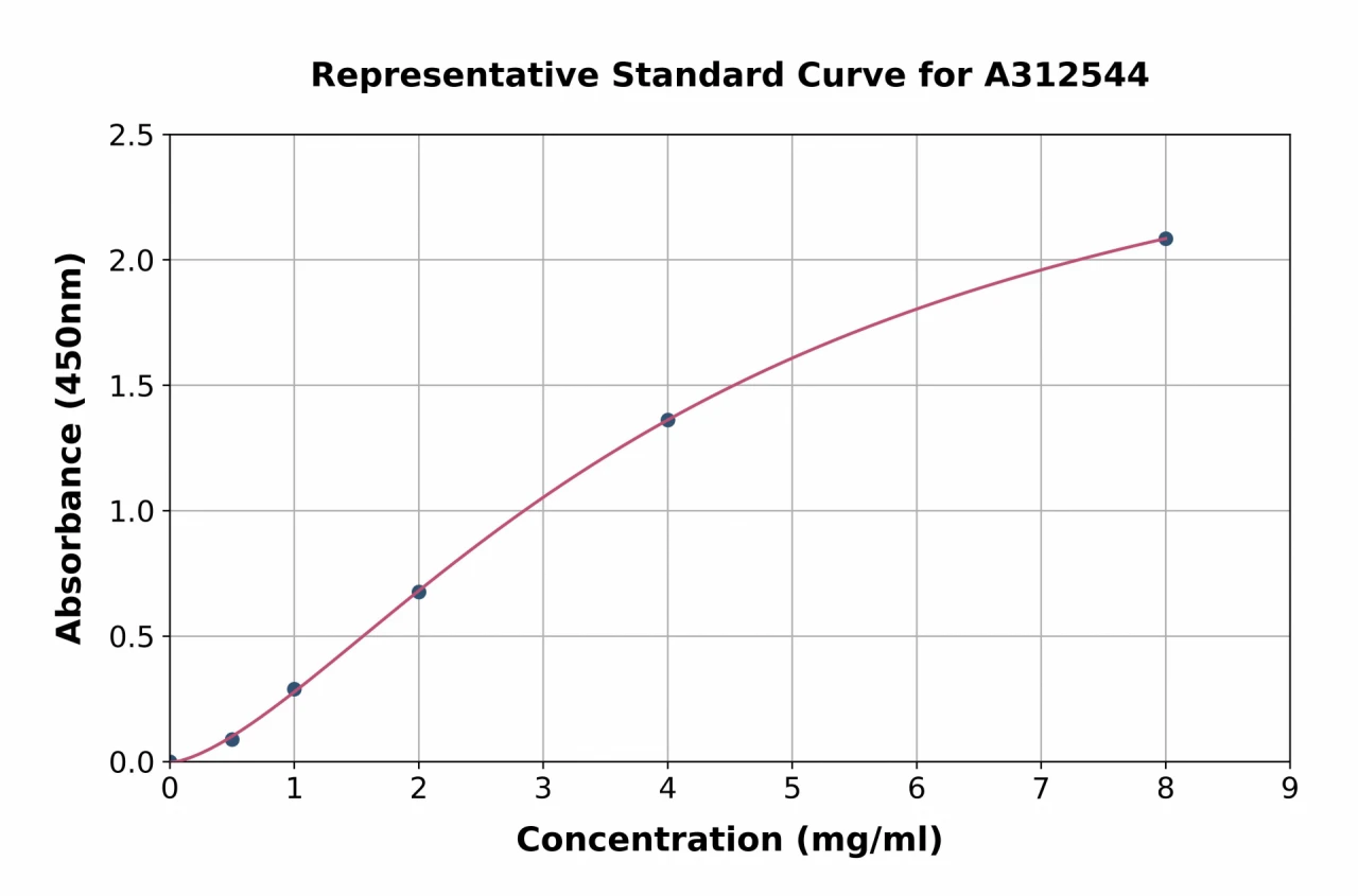 Human Transferrin ELISA Kit (A312544-96)