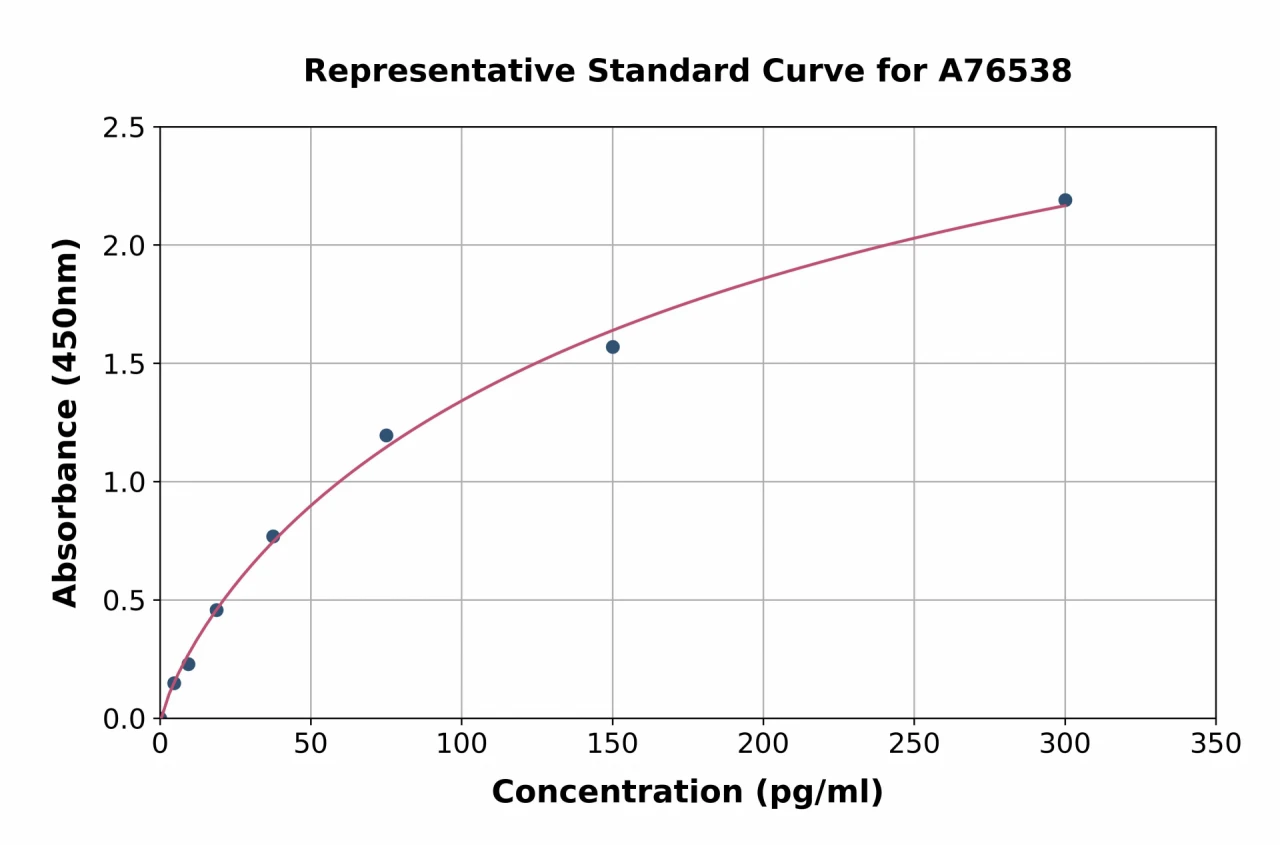 Mouse FGF-15 ELISA Kit (A76538-96)