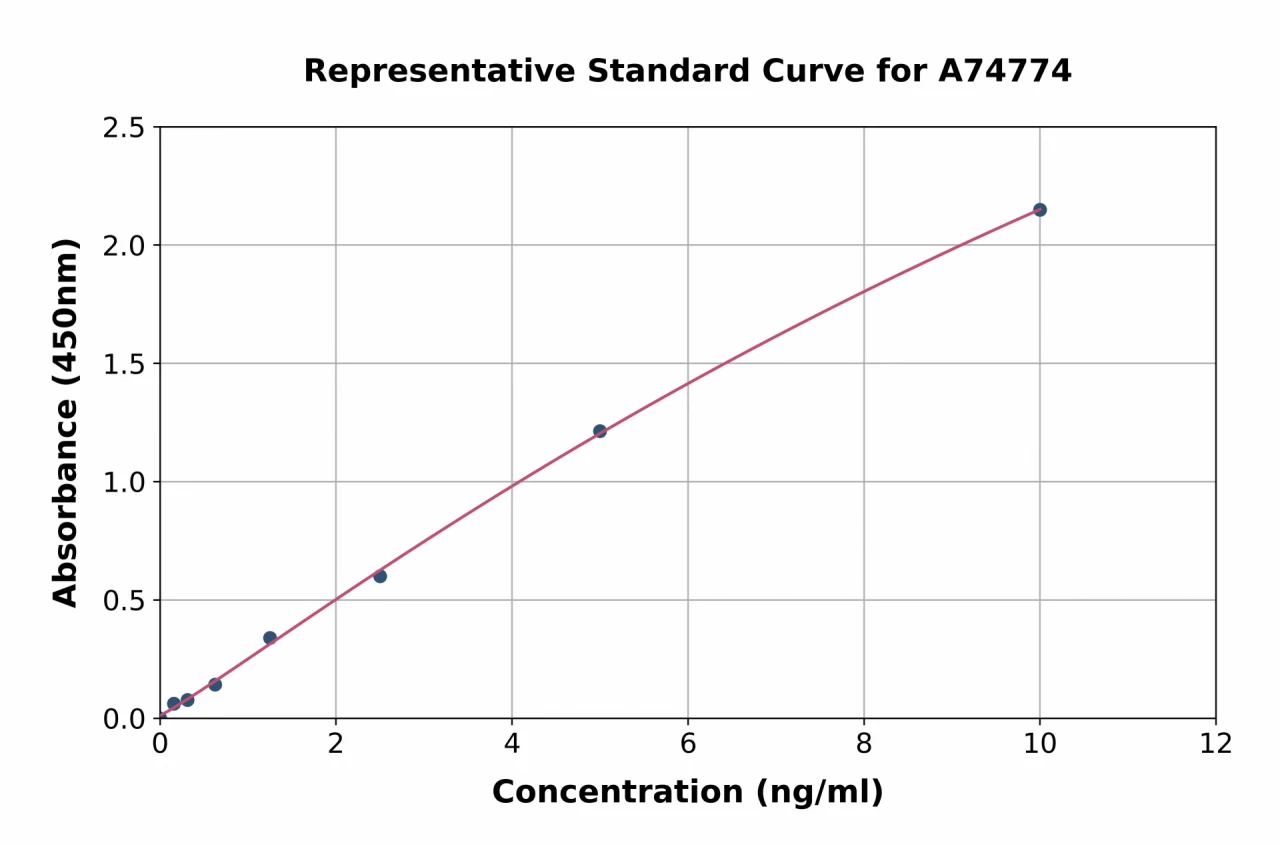 Human PKR ELISA Kit (A74774-96)