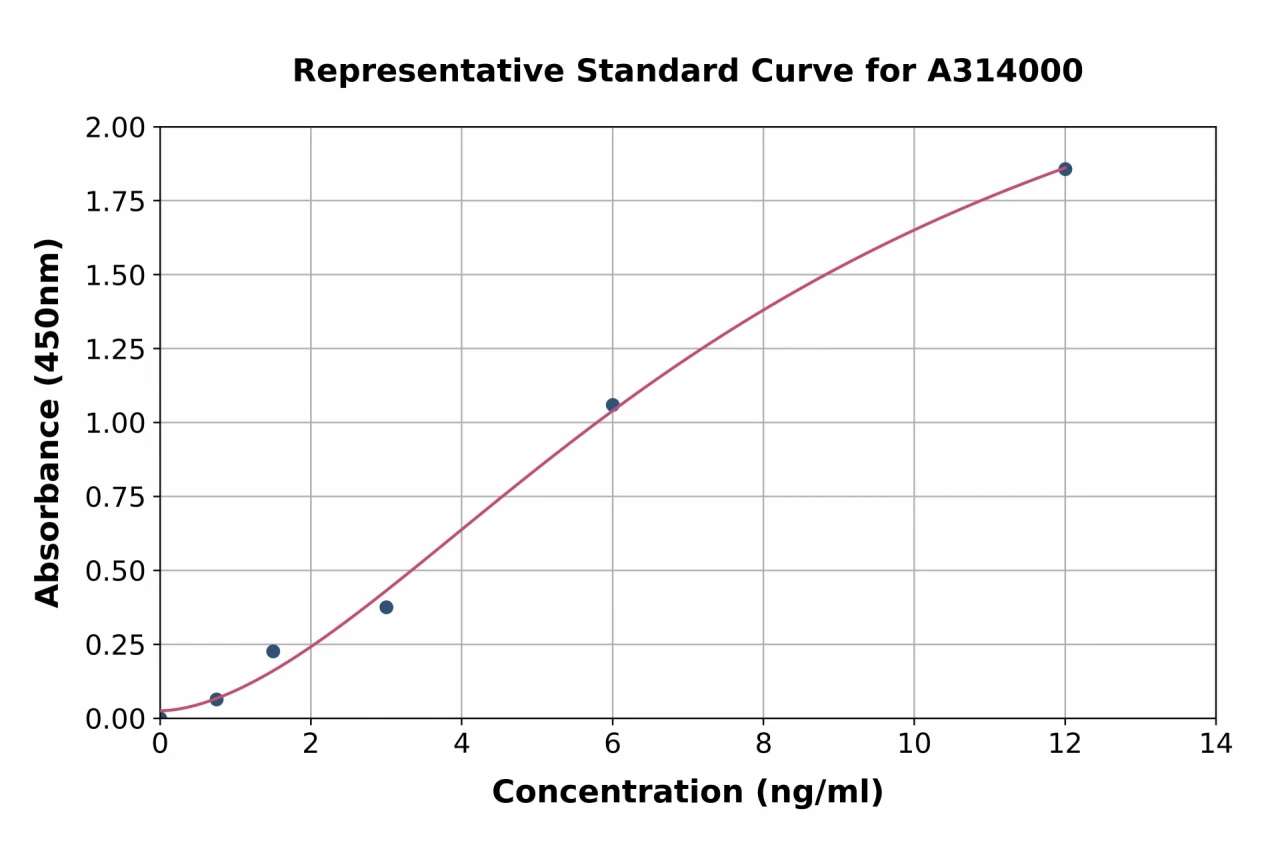 Human Wnt3a ELISA Kit (A314000-96)