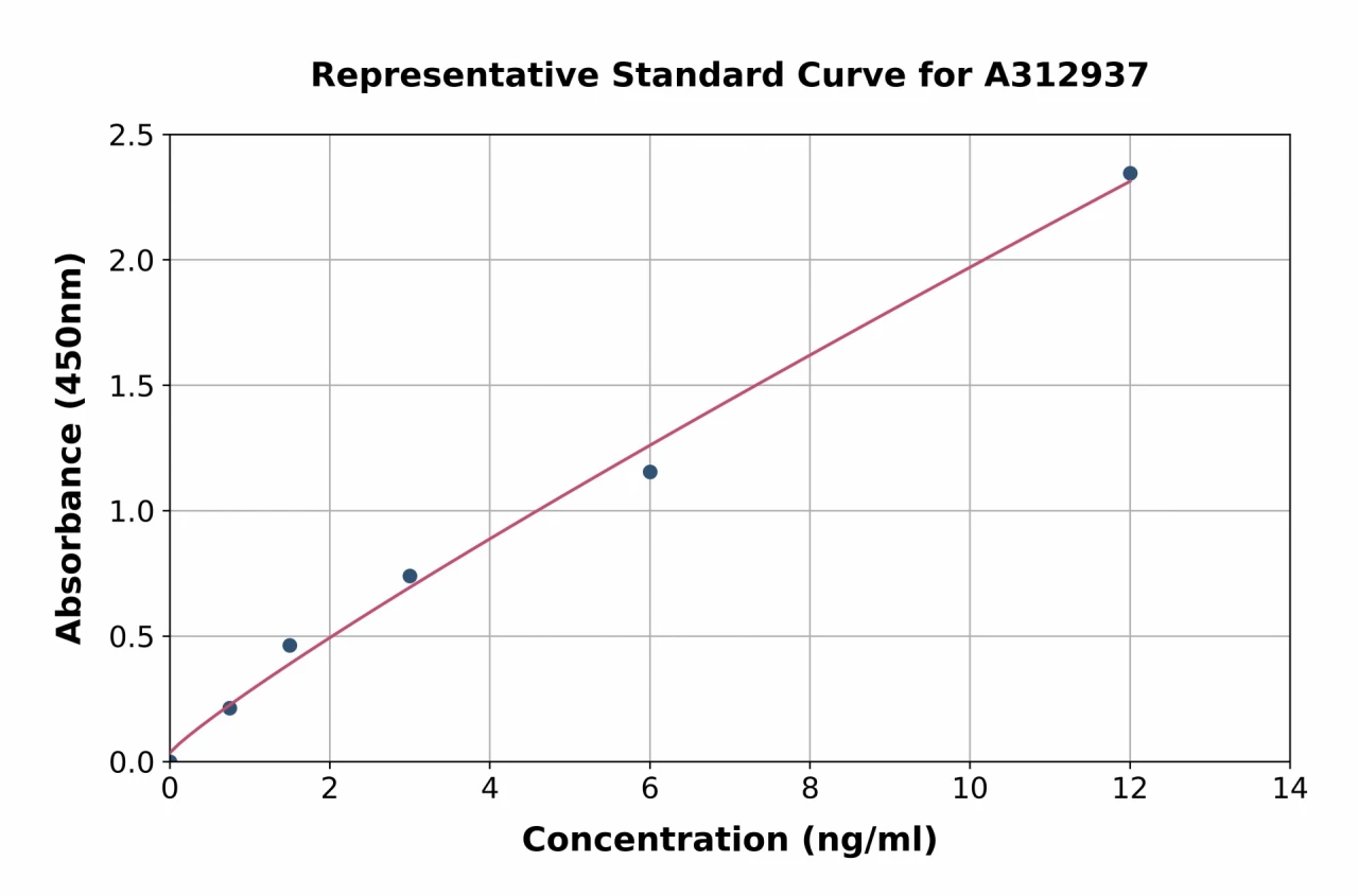 Mouse BCA1 ELISA Kit (A312937-96)